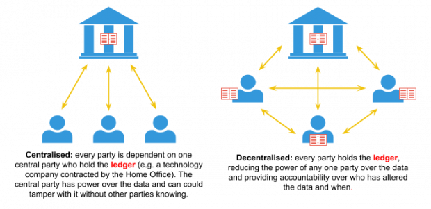 Decentralized Distributed Ledger