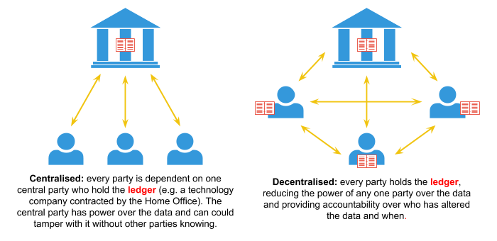 Centralised ledgers are stored by a single authority who control who can see and change the ledger. Decentralised ledgers are held by multiple people who can change the ledger if others holding the ledger agree.