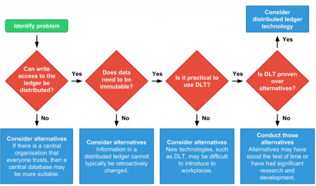 A flow chart with the aim of helping policy-makers decide whether their problem is best solved by using distributed ledger technology, or by other alternatives.