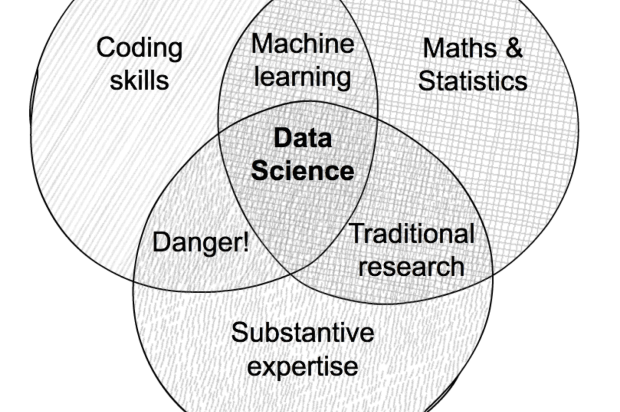 A Venn diagram with three overlapping circles. Occupying the largest circles are: "coding skills", "maths and statistics" and "substantive expertise". Where "substantive expertise" and "coding skills" overlap, there is "danger". Where "coding skills" and "maths and statistics" overlap, there is "machine learning". Where "maths and statistics" and "substantive expertise" overlap, there is "traditional research". The danger section represents the fact that data science techniques can be used incorrectly if they are not supported by a rigorous understanding of mathematics 