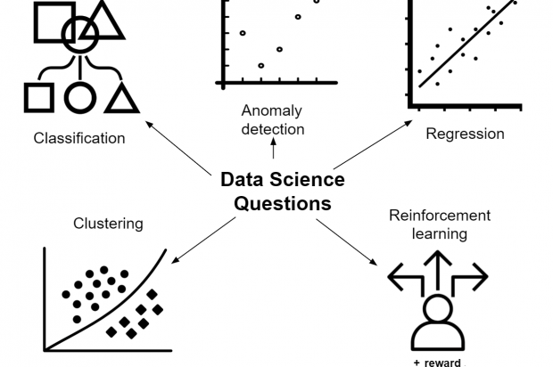 A mind map showing the kinds of things data science is concerned with. Outwards pointing arrows point to the words, "classification", "anomaly detection", "regression", "reinforcement learning" and "clustering"