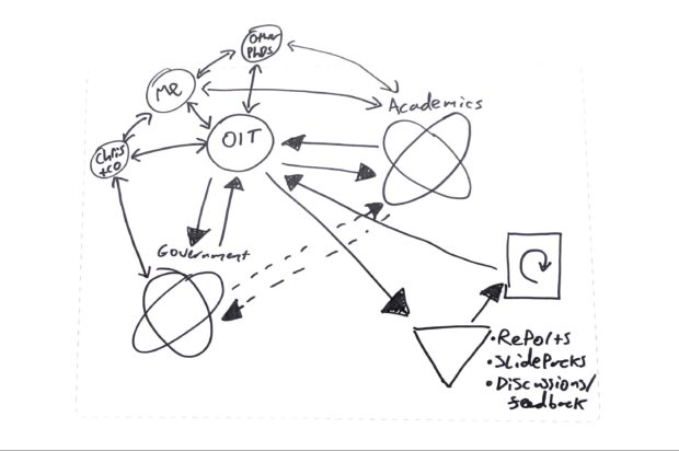 A busy diagram explaining the relationship between the Open Innovation Team, Academics, and other government departments. The Open Innovation Team (OIT) is at the centre, with arrows pointing both ways between the words academics, government, me, and PhD's.